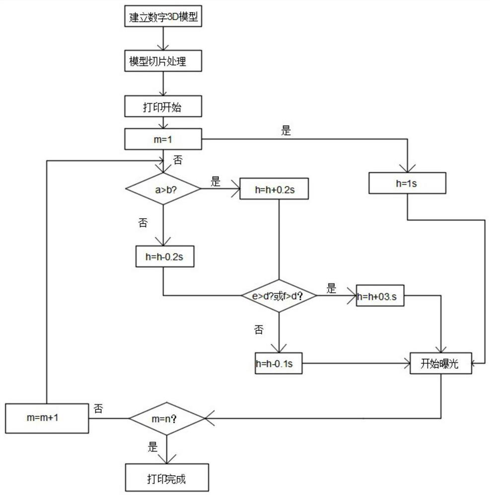 Printing method and system of DLP photocuring printer