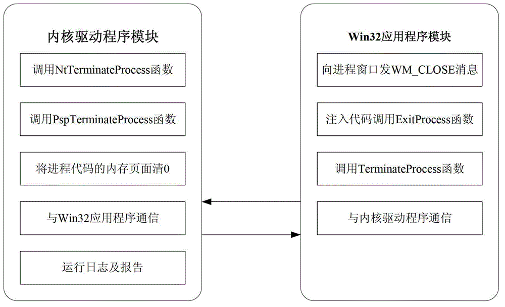 System and method for killing protected malicious computer process