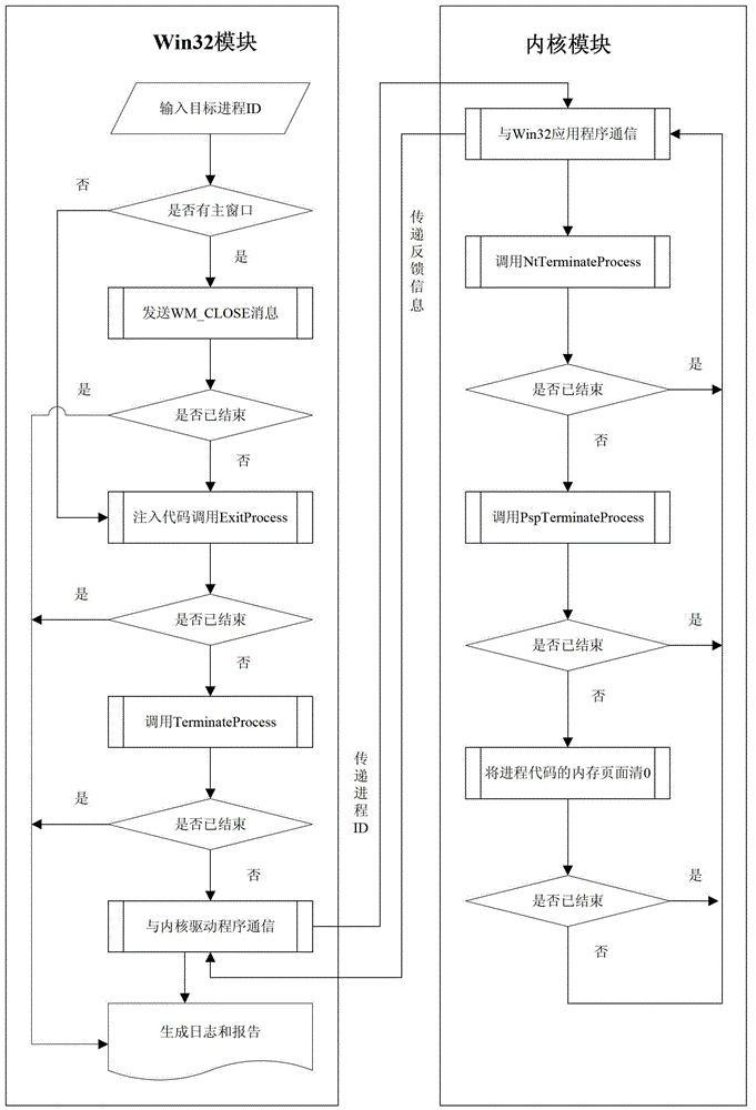 System and method for killing protected malicious computer process