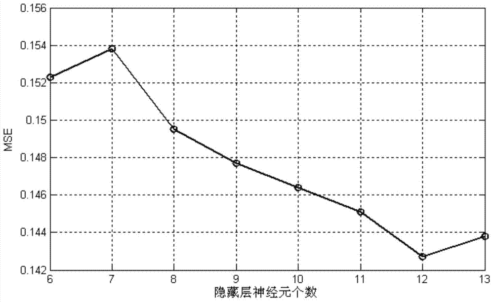 Method for predicting nitrogen oxide emission concentration of coal-fired unit based on neural network