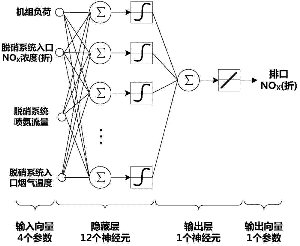 Method for predicting nitrogen oxide emission concentration of coal-fired unit based on neural network