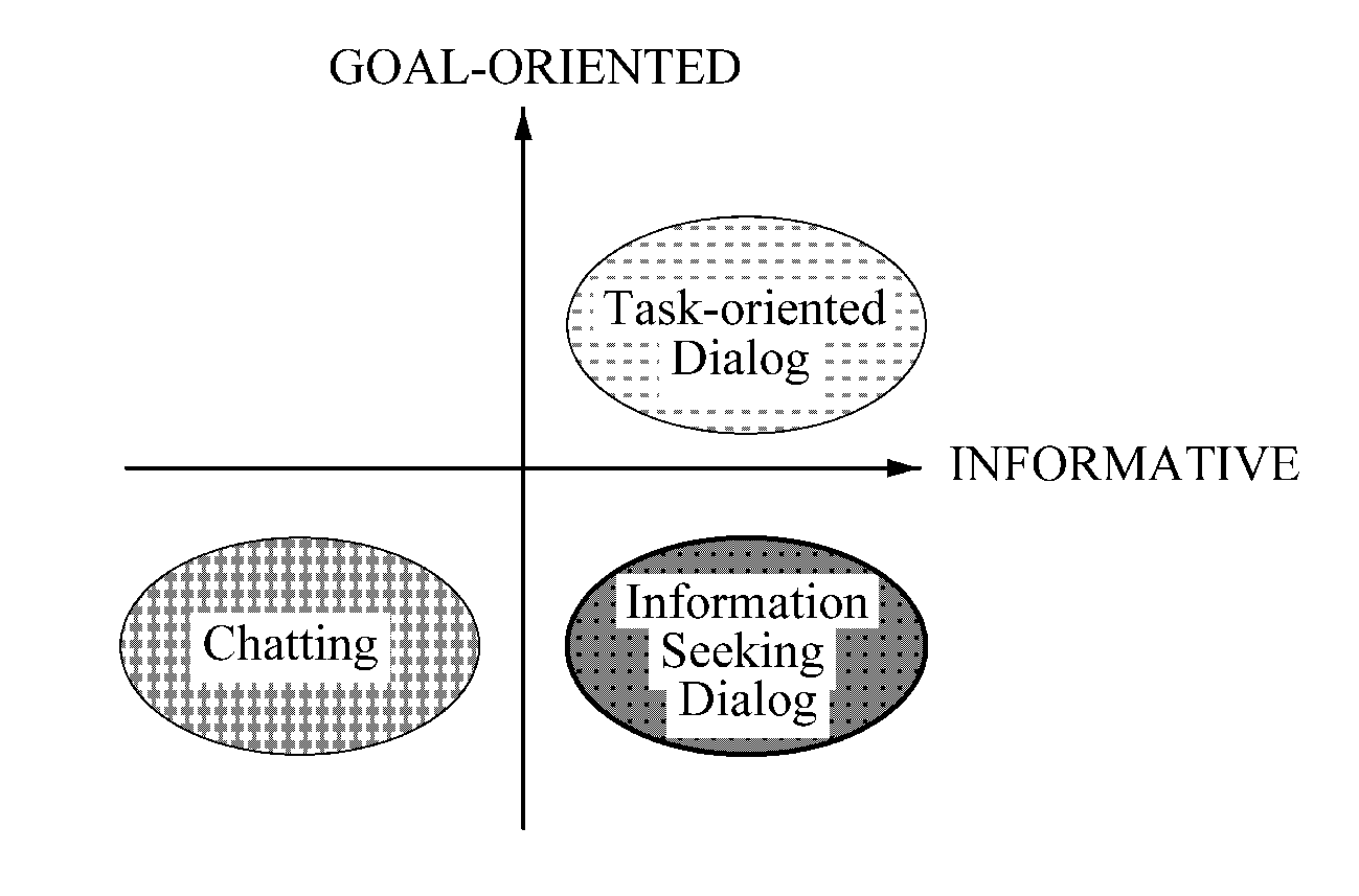 Dialog management system and method for processing information-seeking dialogue