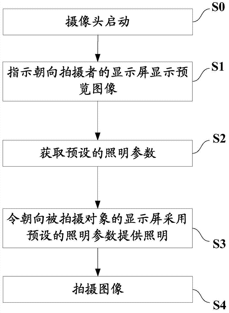 Photographing method, device and terminal