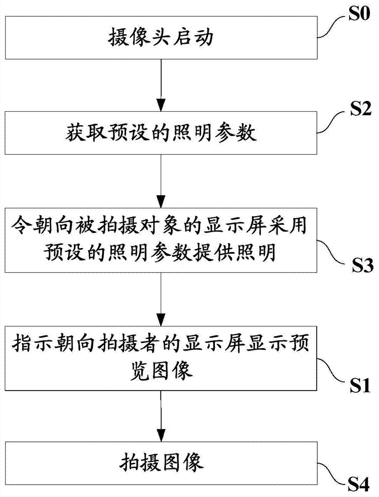 Photographing method, device and terminal