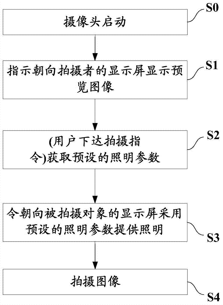 Photographing method, device and terminal