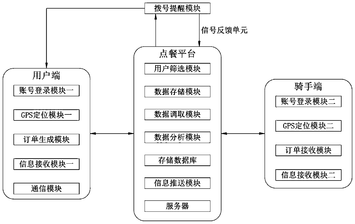 Catering distribution analysis processing system and method based on big data