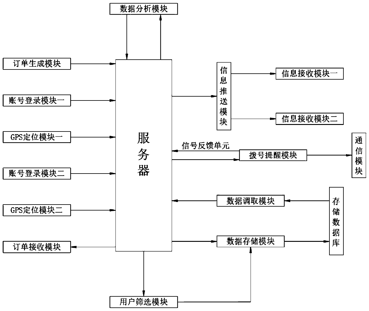 Catering distribution analysis processing system and method based on big data