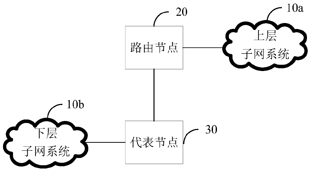 Network system based on cloud and block chain and service processing method and device thereof