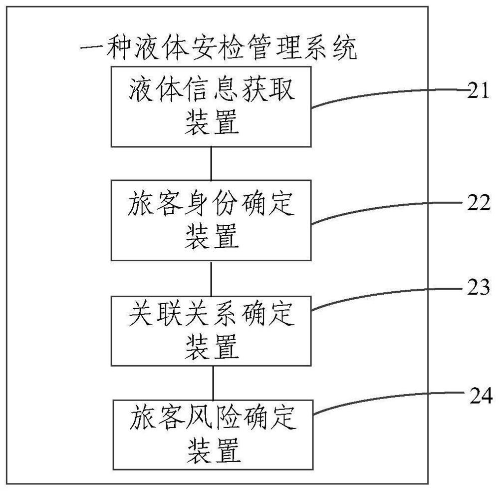 Liquid security check management method and system