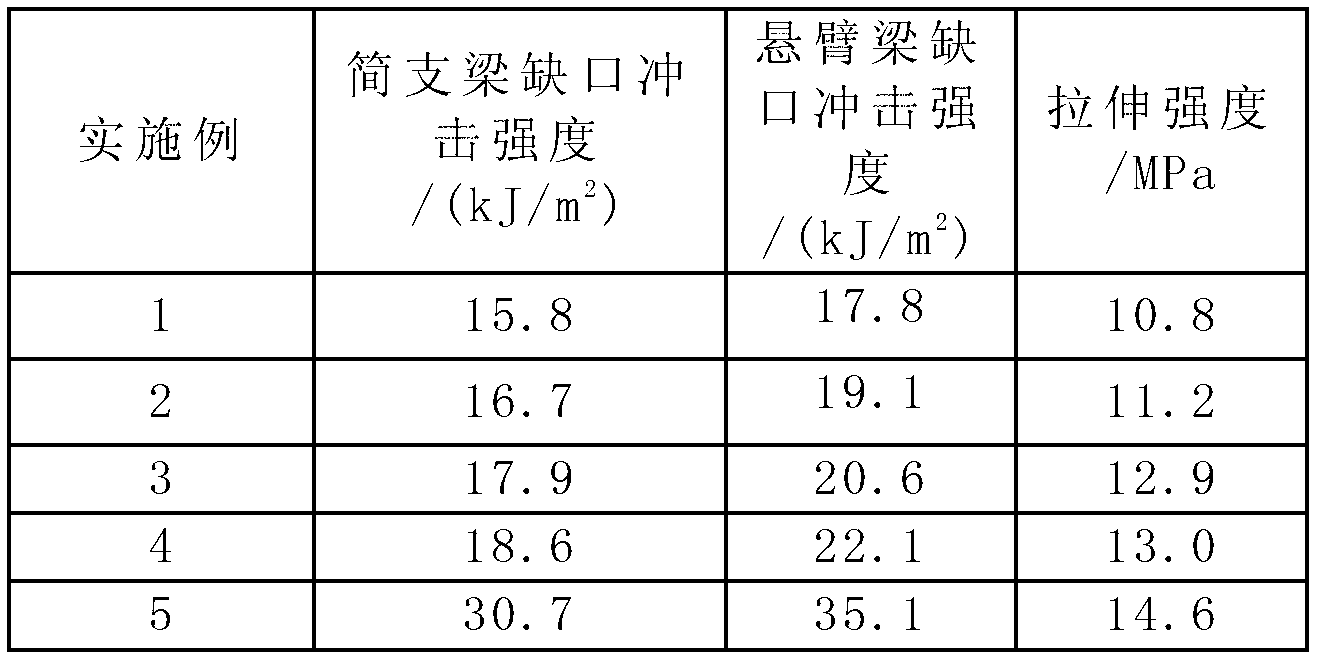 Special-purpose weather-resisting anti-shock polypropylene material for automobile bumper and preparation method