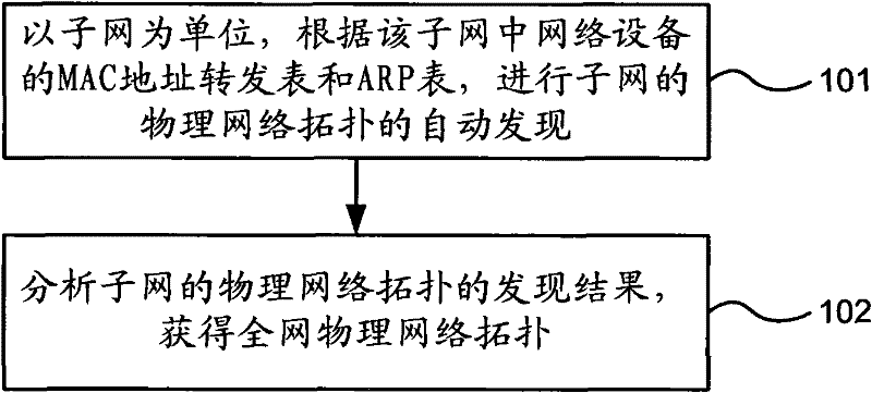 Method and device for discovering physical network topology