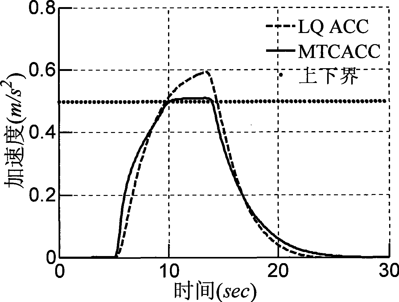 Mathematical quantisation method for vehicle multiple target coordinating type self-adapting cruise control performance