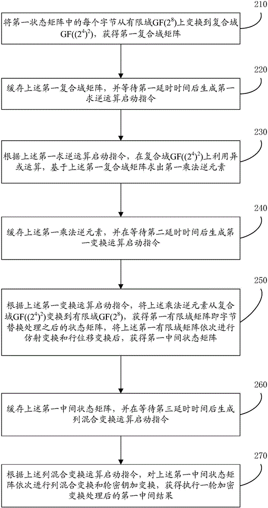 Device based on AES (advanced encryption standard) encryption/decryption algorithm and pipelining control method