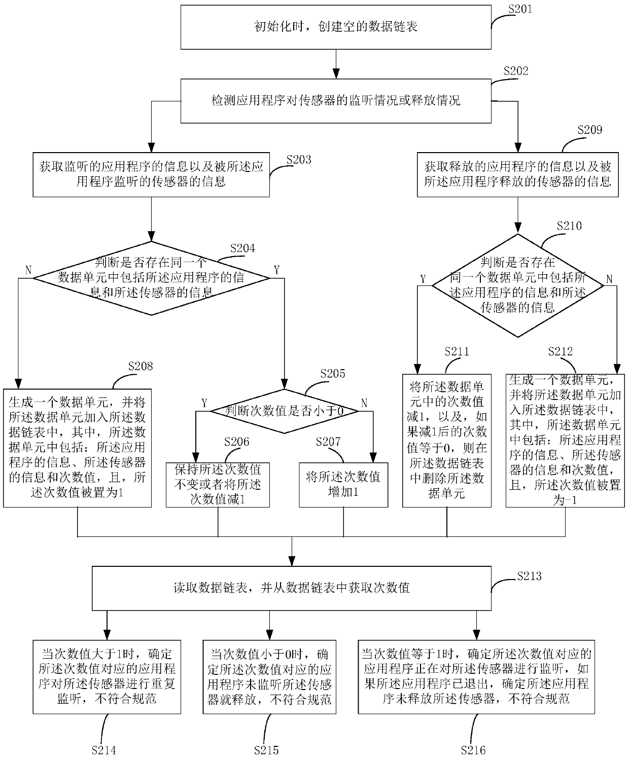 Detection method, device and mobile device for sensor usage