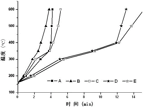 A kind of preparation method rich in light aromatic hydrocarbon bio-oil