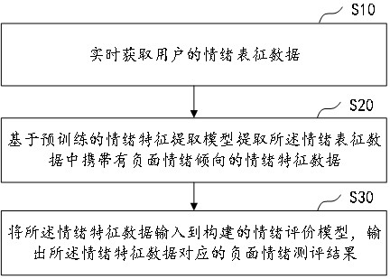 An intelligent negative emotion evaluation method and system