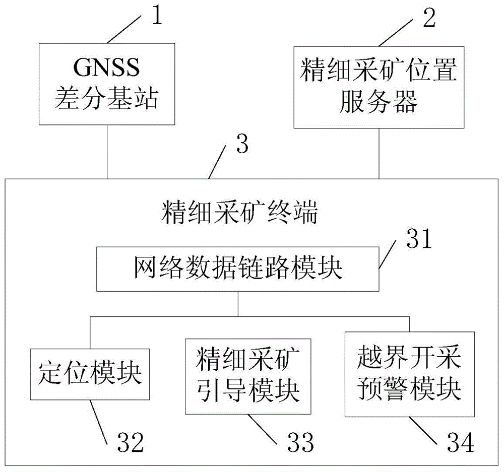 Surface mine fine mining system adopting GNSS (Global Navigation Satellite System) technology and surface mine fine mining method