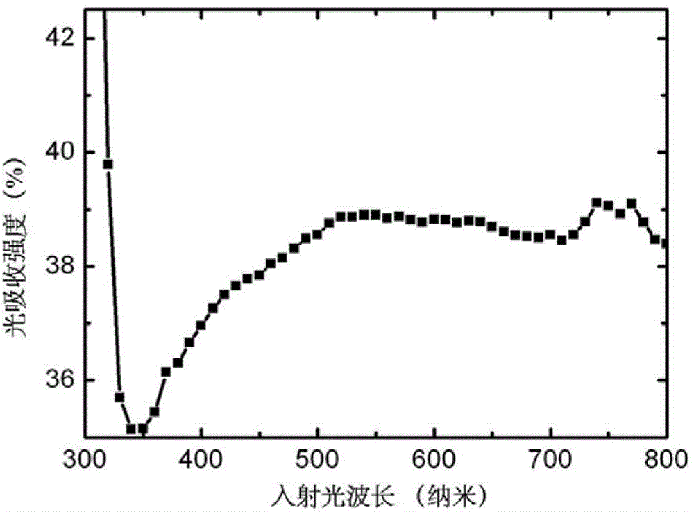 Dye-sensitized solar cell and manufacture method thereof