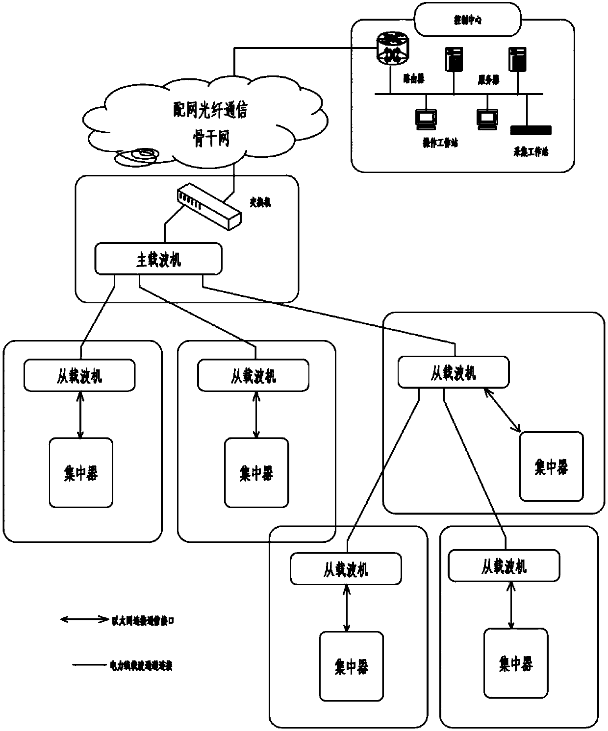 Medium-voltage carrier system applied to rural network centralized metering platform