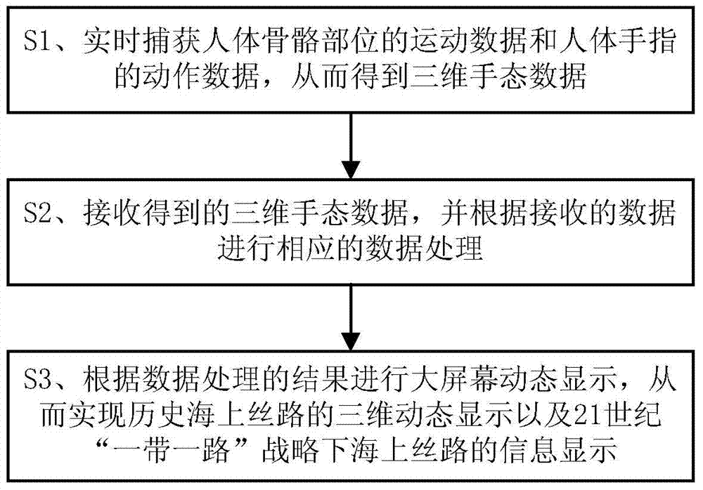 Spatial gesture interactive type maritime silk road dynamic history GIS and implementation method