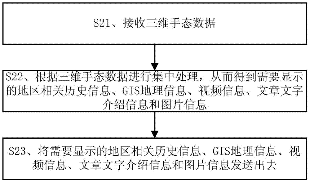 Spatial gesture interactive type maritime silk road dynamic history GIS and implementation method