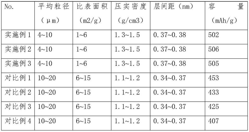 A kind of hard carbon material and preparation method thereof