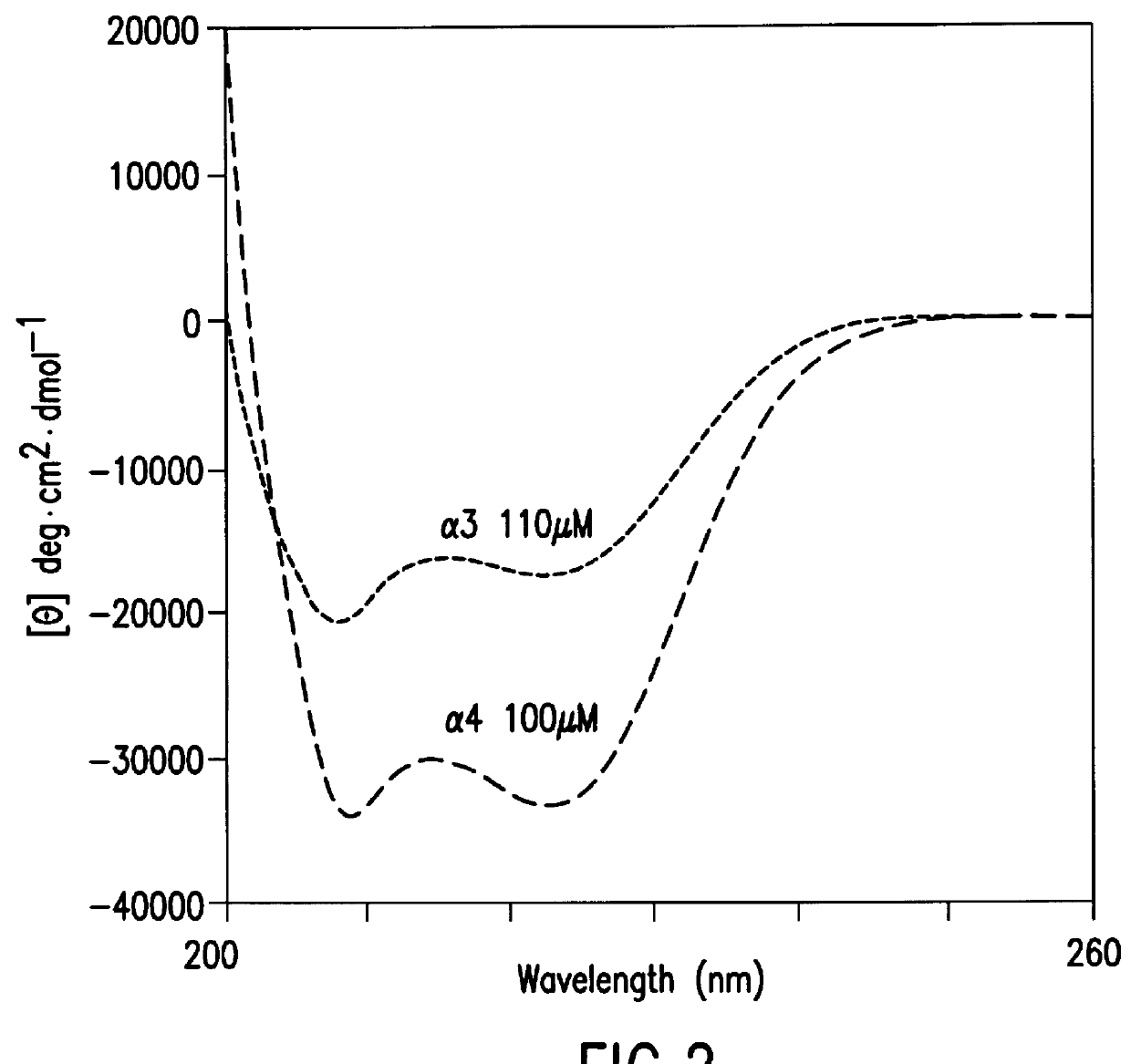 Genetically engineered alpha helix polypeptide