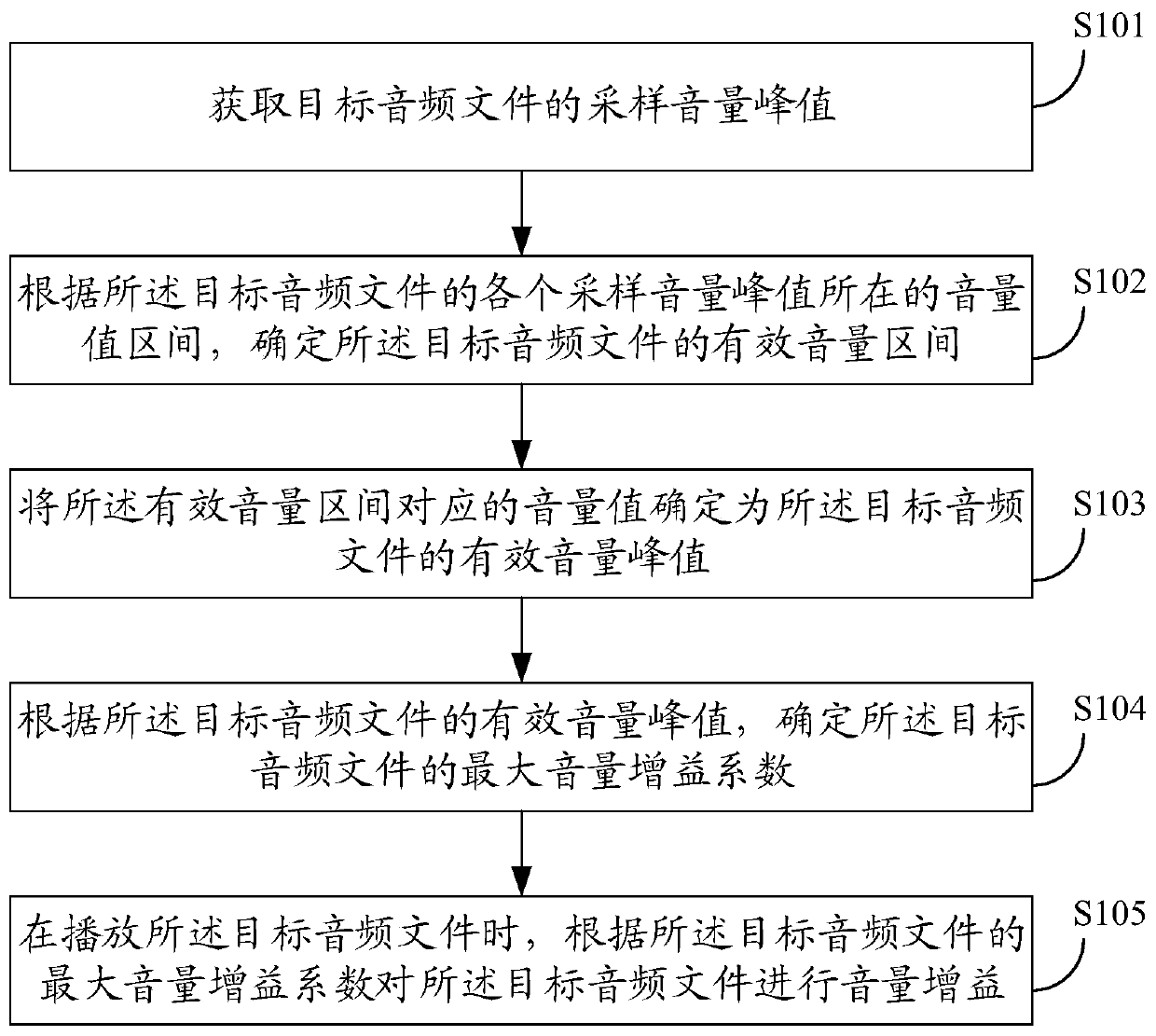 Method and device for increasing audio volume