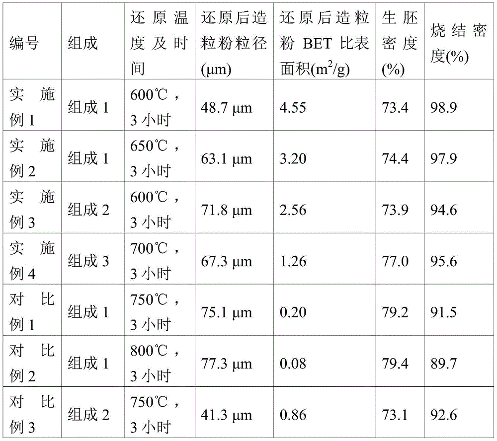 A method of generating porous spherical iron system alloyed powder by a reduction reaction, and its powder and sintered compact