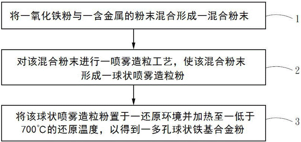 A method of generating porous spherical iron system alloyed powder by a reduction reaction, and its powder and sintered compact