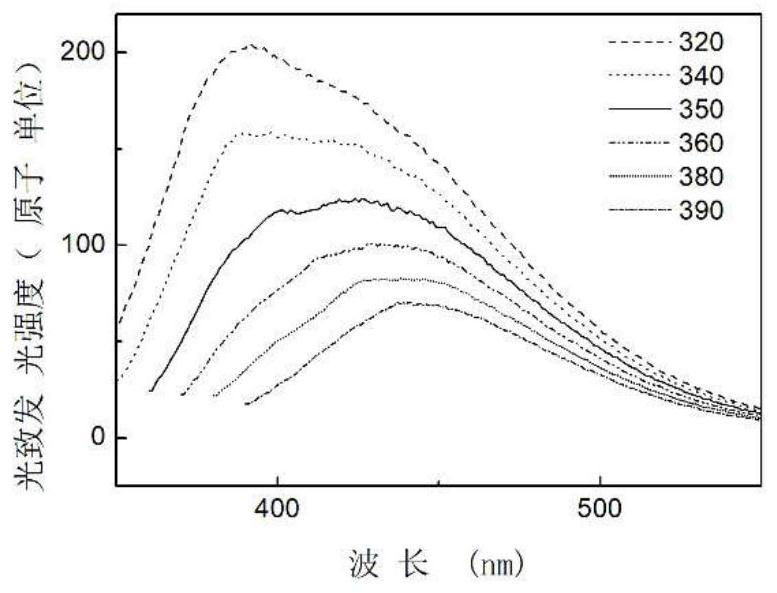 Preparation and fluorescence regulation method of a water-soluble non-toxic carbon quantum dot