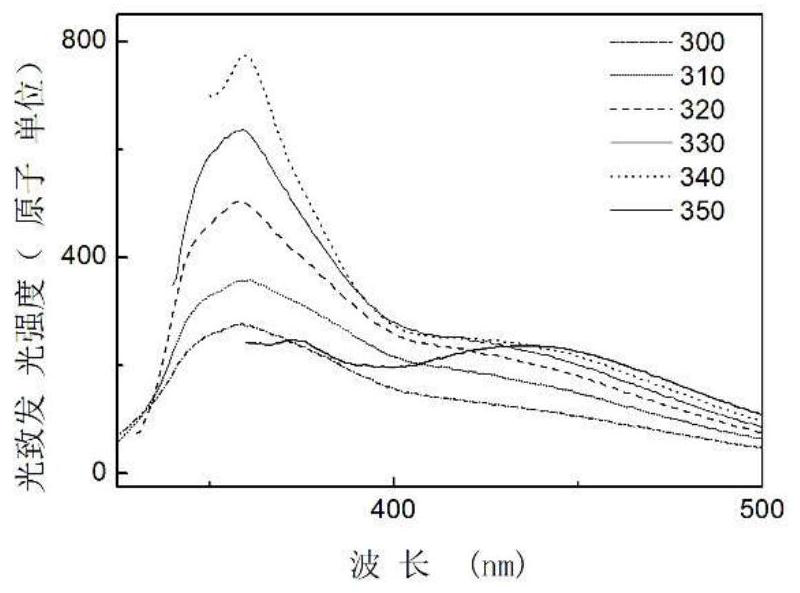 Preparation and fluorescence regulation method of a water-soluble non-toxic carbon quantum dot