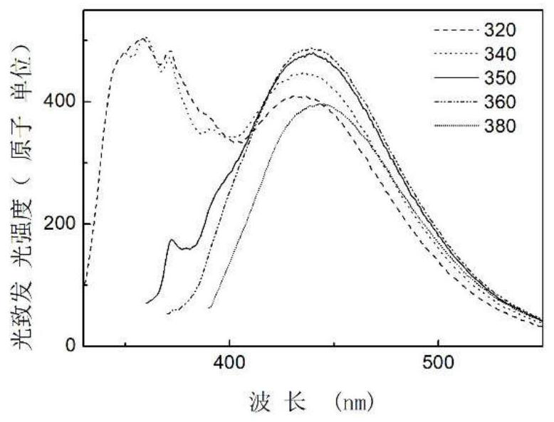 Preparation and fluorescence regulation method of a water-soluble non-toxic carbon quantum dot