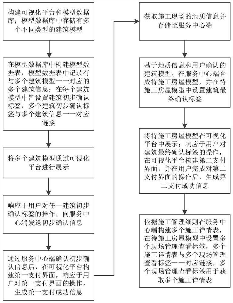 Engineering management method and system and storage medium