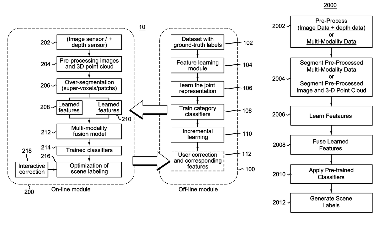 Scene labeling of RGB-D data with interactive option