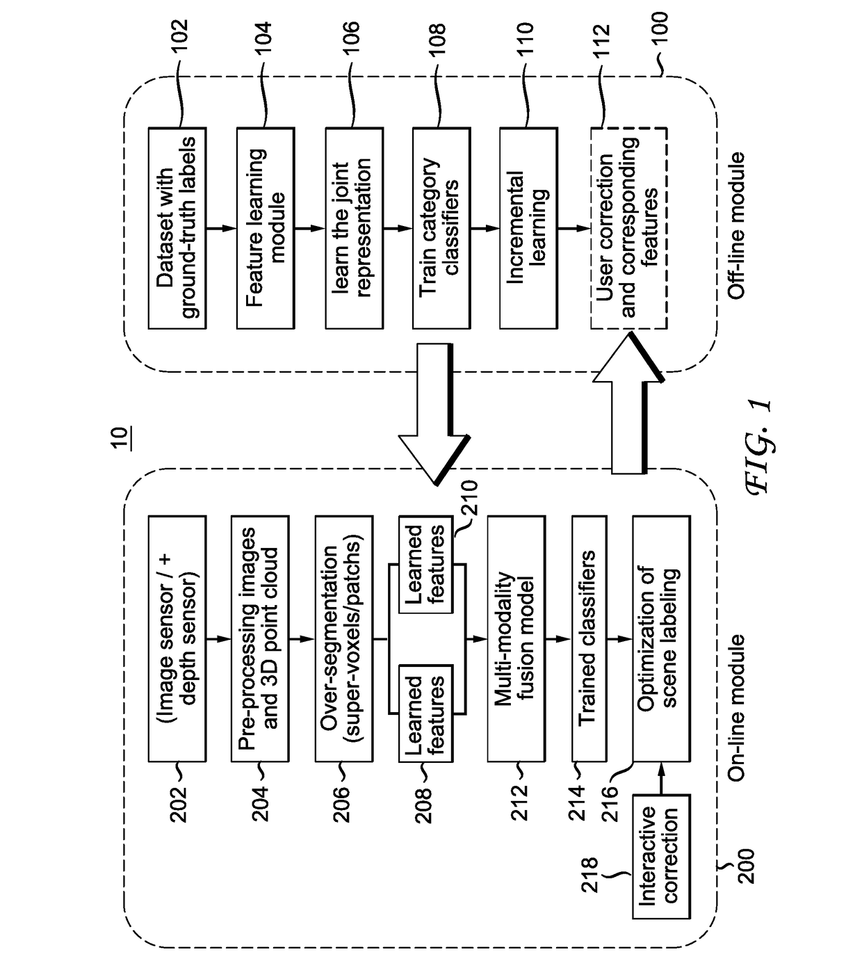 Scene labeling of RGB-D data with interactive option