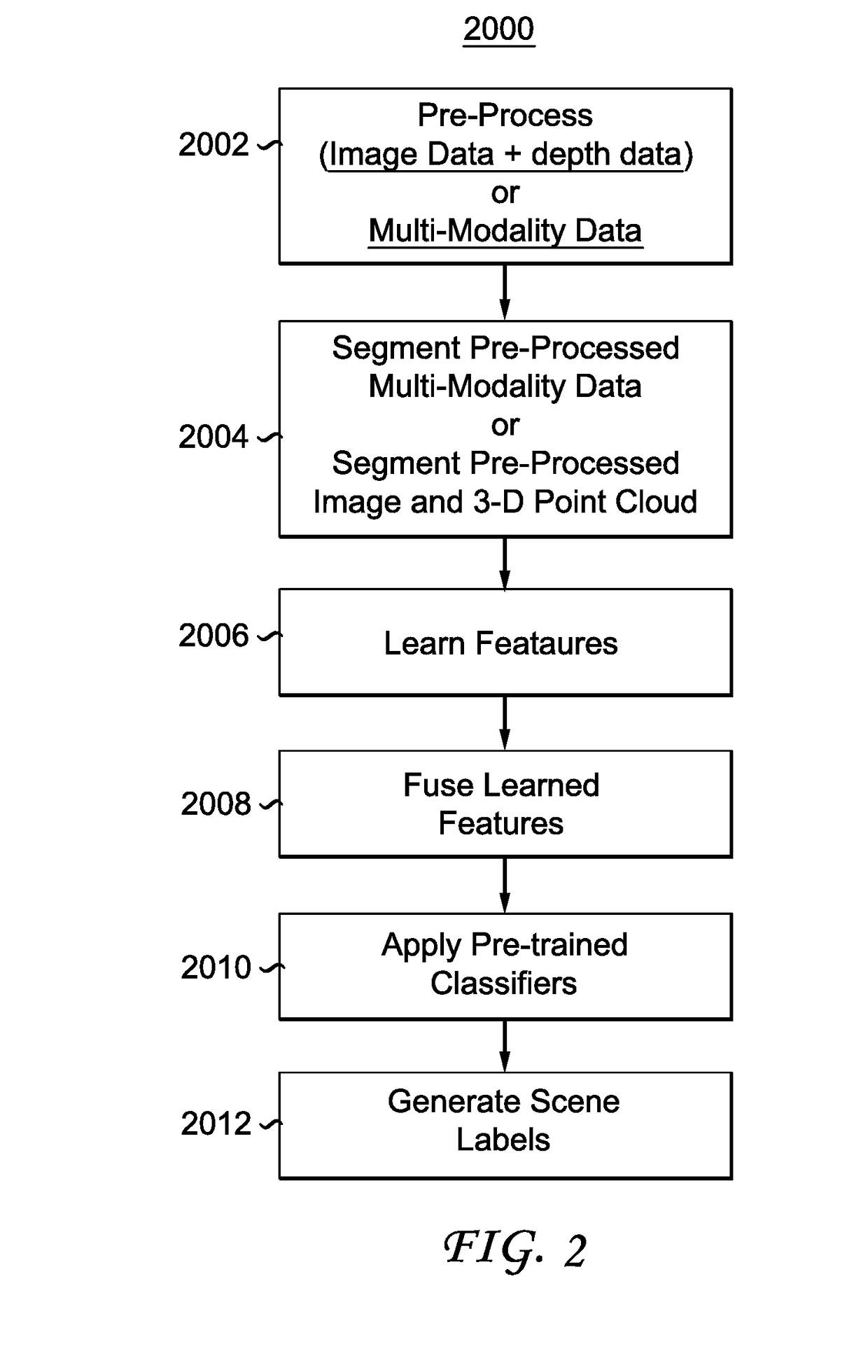 Scene labeling of RGB-D data with interactive option