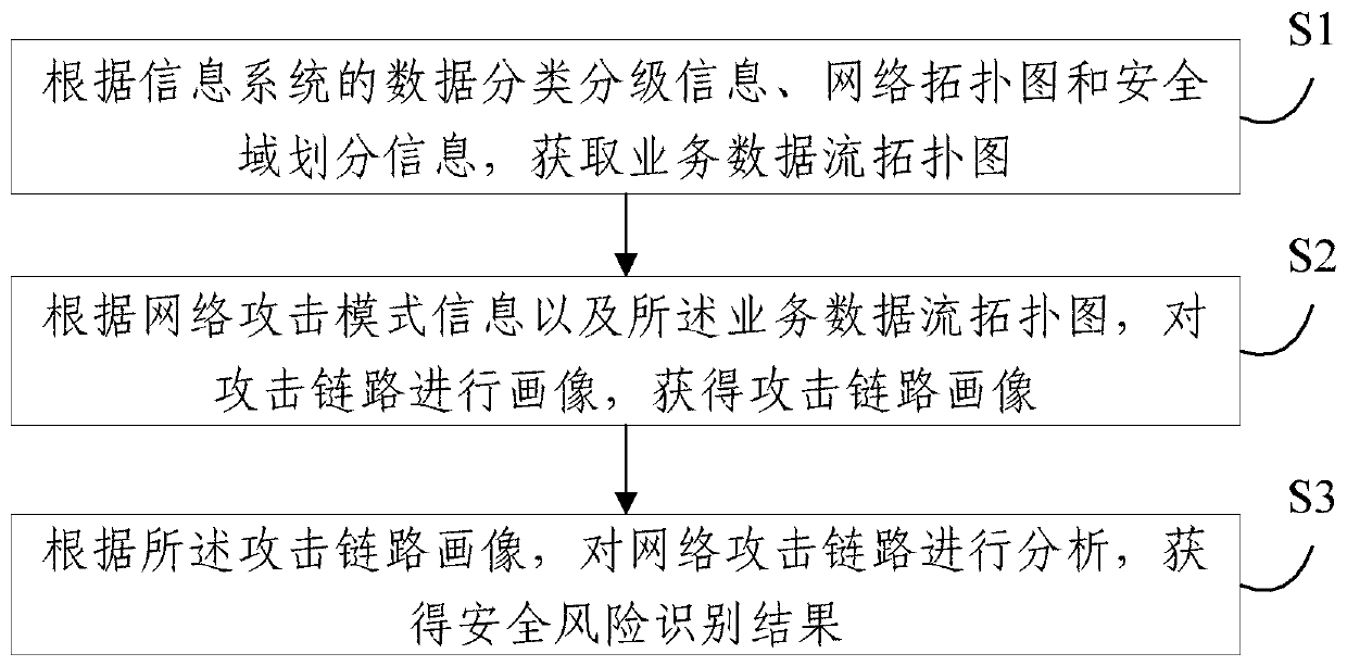 Business data security risk identification method and system