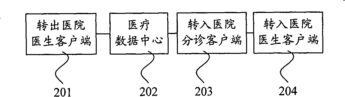 Method and system for bidirectionally transfering consultation