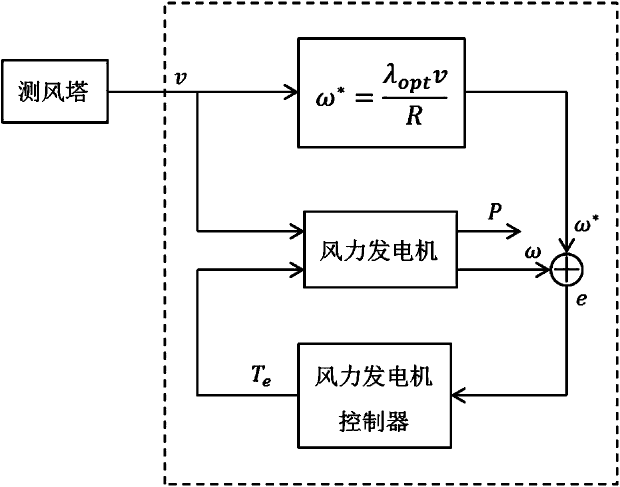 Prediction and tracking control method of wind driven generator at low wind speed