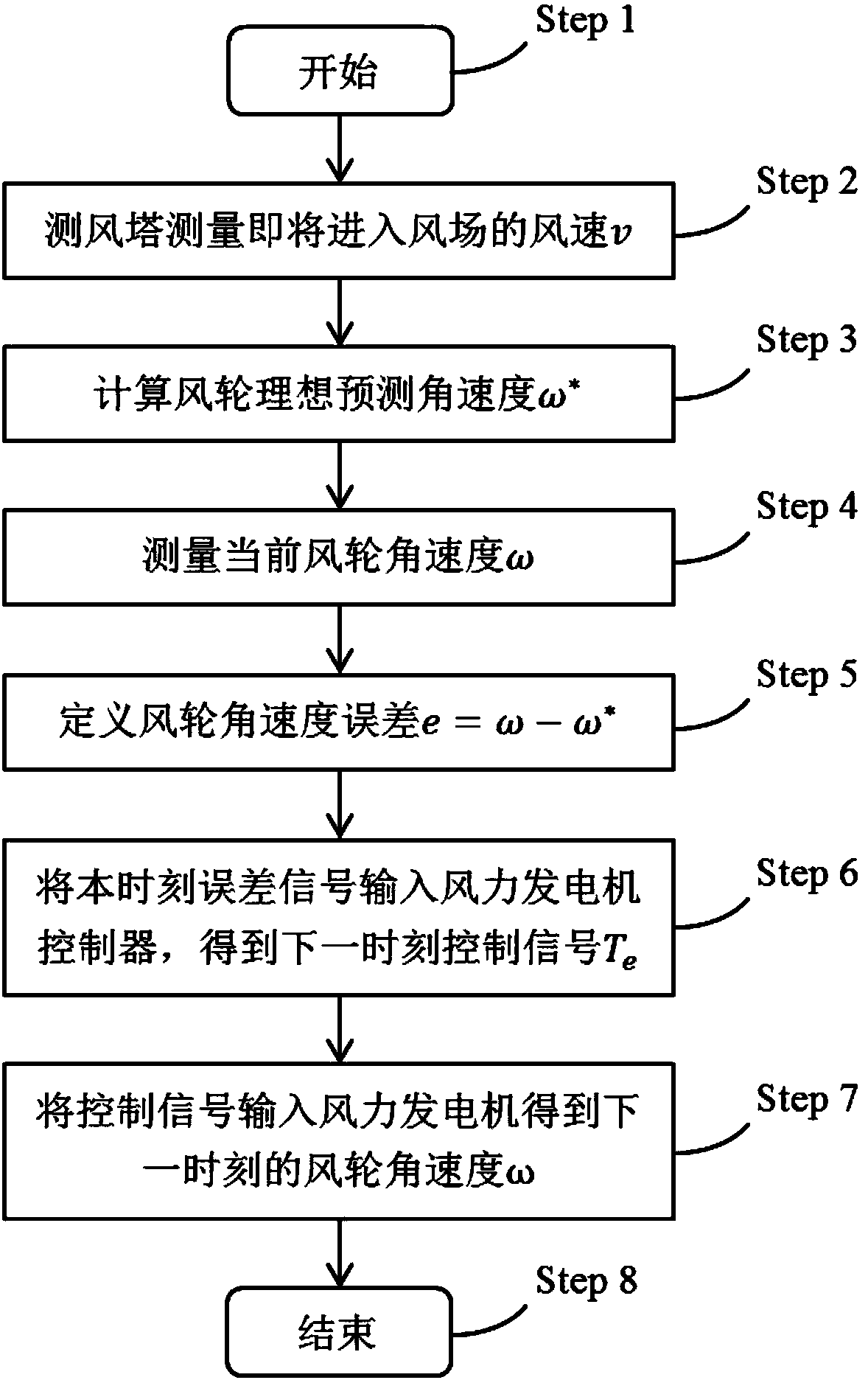 Prediction and tracking control method of wind driven generator at low wind speed