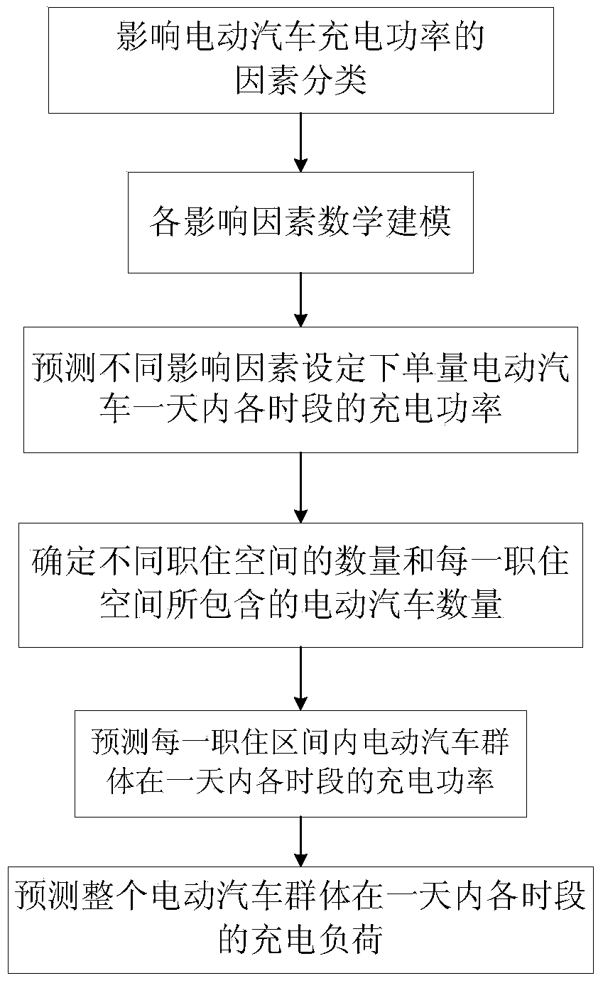 Load forecasting method for electric vehicle