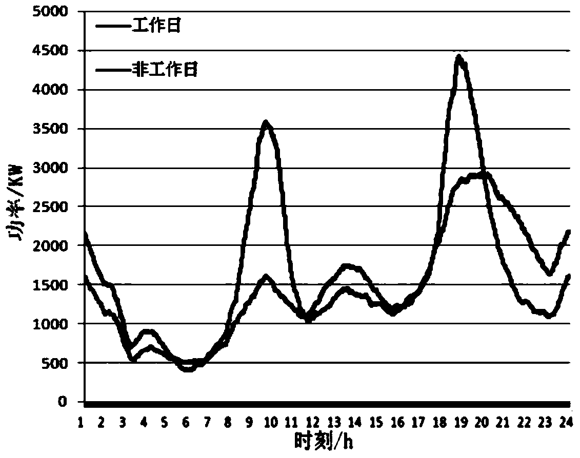 Load forecasting method for electric vehicle