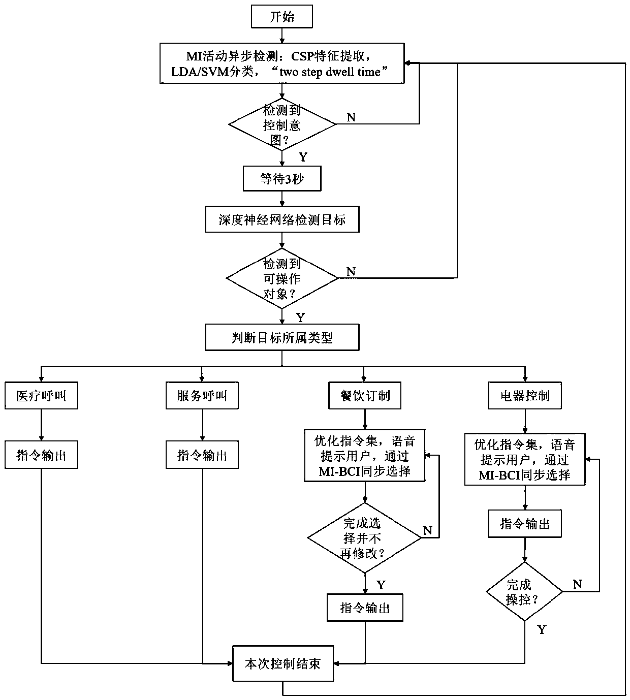 Brain-computer interaction structured environment control method and system based on environmental understanding and medium