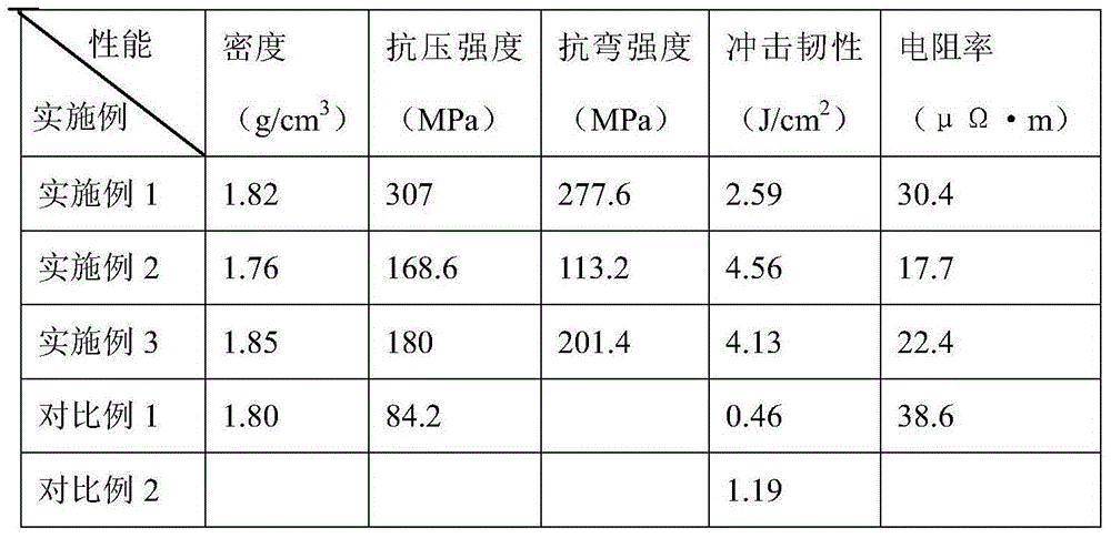 Preparation method of C/C (carbon/carbon) composite material slider for pantograph