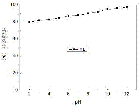 Preparation method and application of magnetic MOF composite