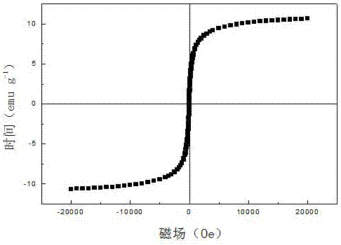 Preparation method and application of magnetic MOF composite