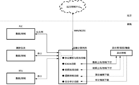 Control method and system of industrial monitoring redundant system with gateway and PLC matched