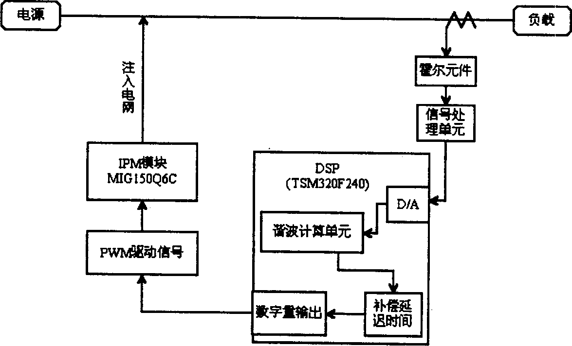 Active filter harmonic current test delay time compensation method and system