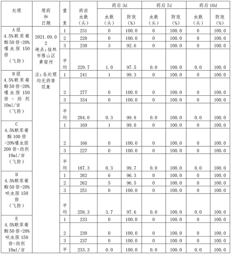 Experimental method for preventing and treating diaphorina citri through pesticide application of unmanned aerial vehicle